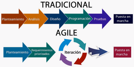 Tradicional vs. Agile