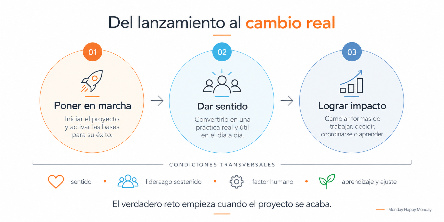 Infografia: del llançament al canvi real, de posar en marxa a donar sentit i aconseguir impacte